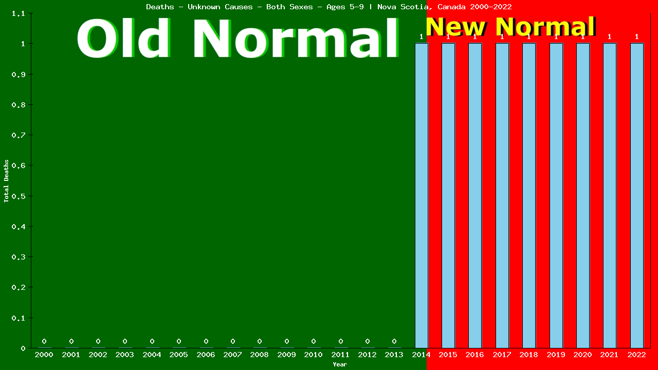 Graph showing Deaths - Unknown Causes - Girls And Boys - Aged 5-9 | Nova Scotia, Canada